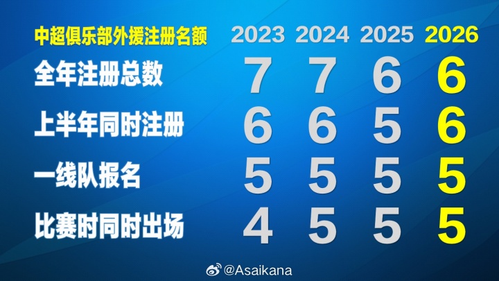 世界杯手机观看软件下载-朱艺:新赛季中超外援规则基本确定“6655”,冗余外援名额回归